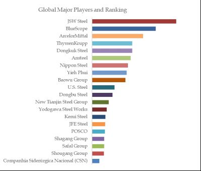 Galvalume Steel Top 20 Players Ranking and Market Share