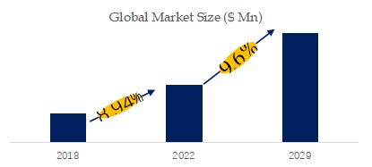 High-End Smart Watch Chips Market Size