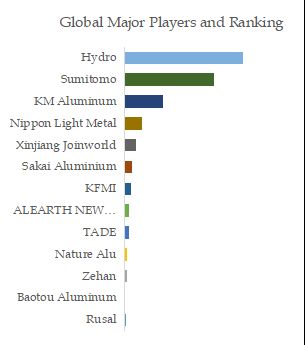 High-purity Aluminum for Sputtering Target Top 13 Players Ranking and Market Share