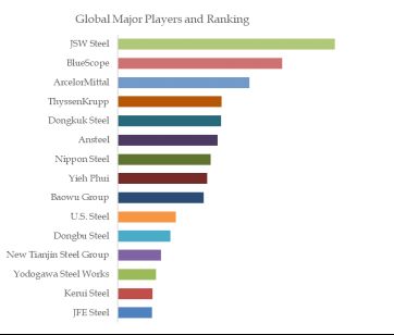 Hot Dip Al-Zn Steel Top 15 Players Ranking and Market Share