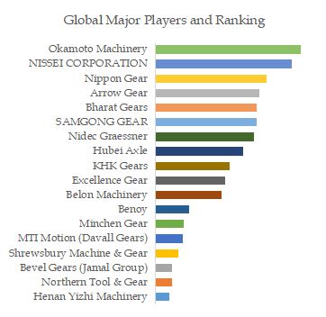 Hypoid Gears Top 18 Players Ranking and Market Share