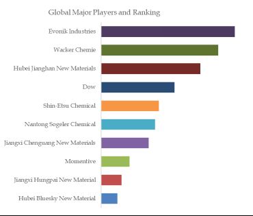 Industrial Tetraethoxysilane Top 10 Players Ranking and Market Share