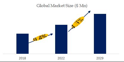 Isobutene Market Size