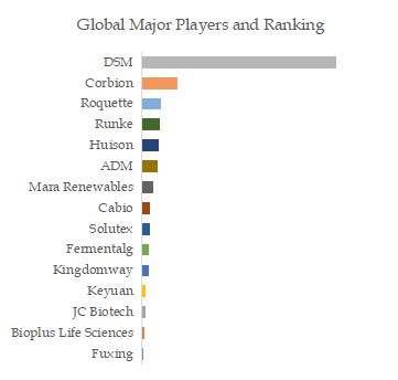 Microalgae DHA Top 15 Players Ranking and Market Share