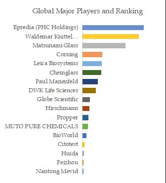 Microscope Glass Slide Top 17 Players Ranking and Market Share