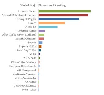 Office Coffee Service Top 21 Players Ranking and Market Share