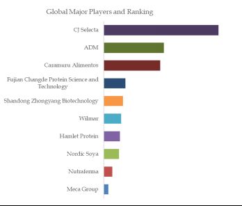 Soy Protein Concentrate Powder for Animal Feed Top 10 Players Ranking and Market Share