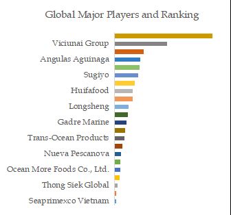 Surimi Top 22 Players Ranking and Market Shar