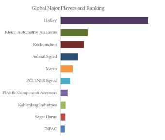 Truck Air Horns Top 10 Players Ranking and Market Share