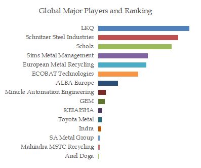 Vehicle Recycling Top 15 Players Ranking and Market Share