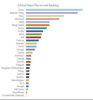 Virtual VoIP Apps Top 29 Players Ranking and Market Share