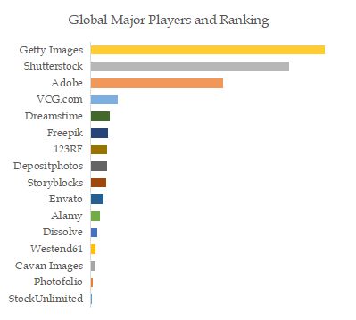 Visual Content Top 16 Players Ranking and Market Share