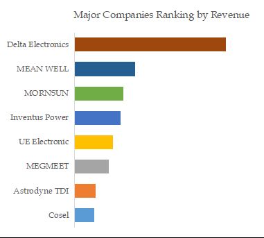 Medical Power Supply Top 8 Players Ranking and Market Share