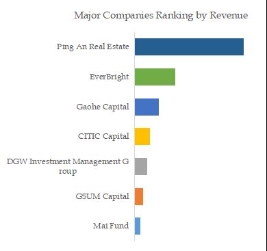 Commercial Real Estate Equity Investment Top 7 Players Ranking and Market Share