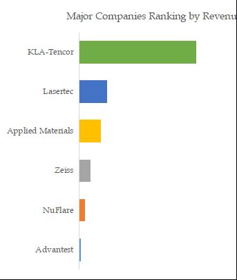 Mask Inspection Equipment Top 6 Players Ranking and Market Share