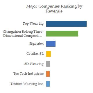 3D Weaving Fabrics Top 7 Players Ranking and Market Share