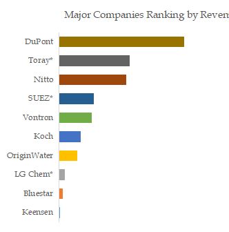 Reverse Osmosis Membranes Top 10 Players Ranking and Market Share