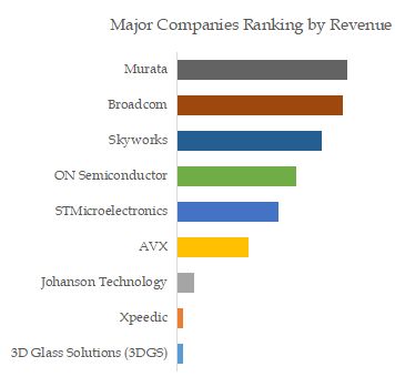 RF Integrated Passive Device Top 9 Players Ranking and Market Share