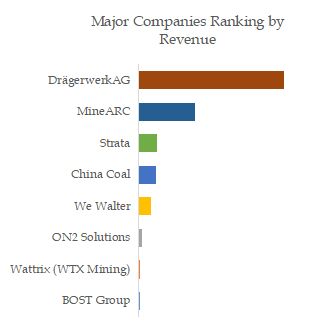 Refuge Chamber Top 8 Players Ranking and Market Share