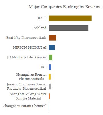 Povidone (PVP) Top 10 Players Ranking and Market Share