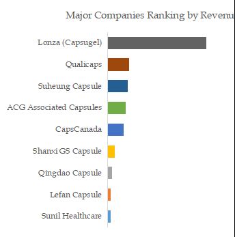 HPMC Capsules Top 9 Players Ranking and Market Share