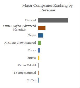 Meta Aramid Top 9 Players Ranking and Market Share