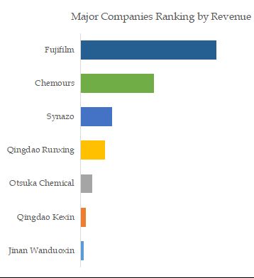 Water-soluble Azo Initiator Top 7 Players Ranking and Market Share