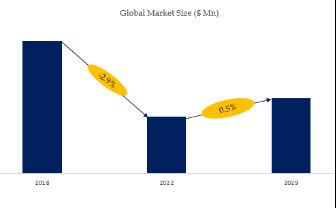 Water-soluble Azo Initiator Market Size