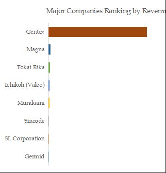 Automotive Auto Dimming Mirror Top 8 Players Ranking and Market Share