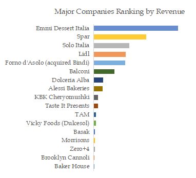 Boxed Tiramisu Top 17 Players Ranking and Market Share