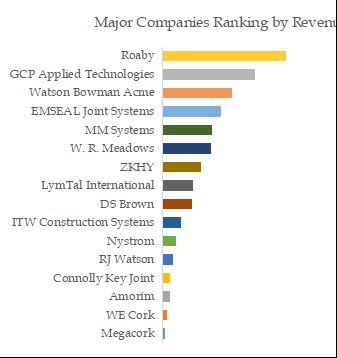 Concrete Expansion Joint Fillers Top 16 Players Ranking and Market Share