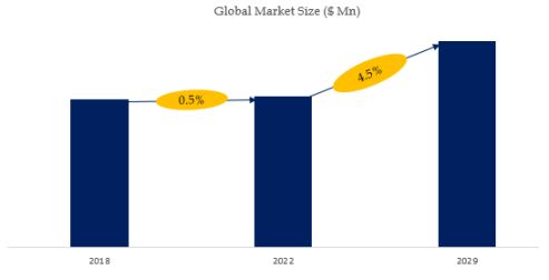 Disposable Toiletries Market Size