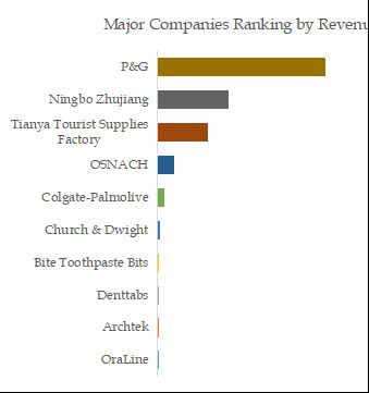 Disposable Toiletries Top 10 Players Ranking and Market Share