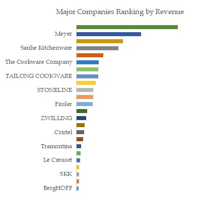 Frying Pan Top 24 Players Ranking and Market Share