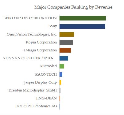 Microdisplays Top 12 Players Ranking and Market Share