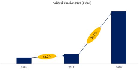 Microdisplays Market Size