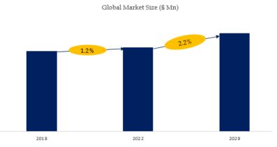 Baby Foods and Infant Formula Market Size