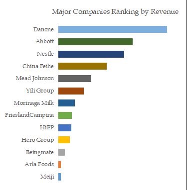 Baby Foods and Infant Formula Top 13 Players Ranking and Market Share