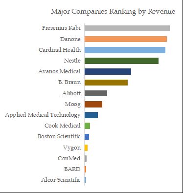 Enteral Feeding Top 15 Players Ranking and Market Share