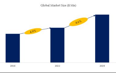 Laparoscopic Devices Market Size