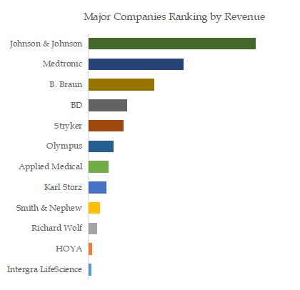 Laparoscopic Devices Top 12 Players Ranking and Market Share