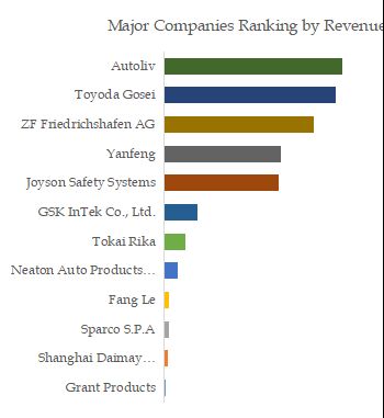 Automotive Steering Wheel Top 12 Players Ranking and Market Share