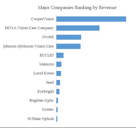 Contact Lenses For Myopia Control Top 12 Players Ranking and Market Share