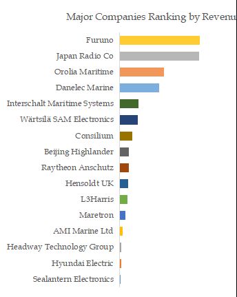 Voyage Data Recorders (VDR) Top 16 Players Ranking and Market Share