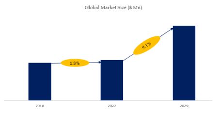 SerDes Market Size