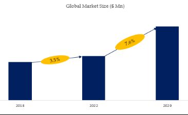 Crude Tall Oil Market Size