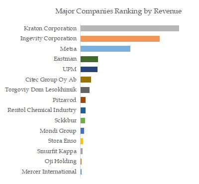 Crude Tall Oil Top 15 Players Ranking and Market Share