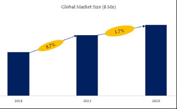 Superdisintegrants Market Size