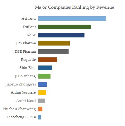 Superdisintegrants Top 13 Players Ranking and Market Share