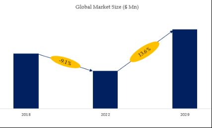 Invasive Ventilators Market Size